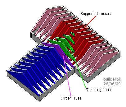 Girder Truss