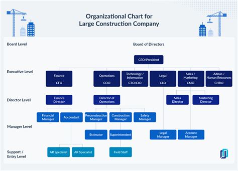 Construction Company Hierarchy: The Making of an Organizational Chart ...