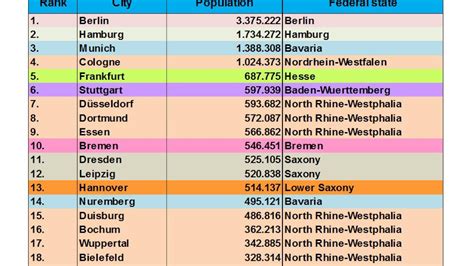 20 Biggest Cities in Germany - YouTube