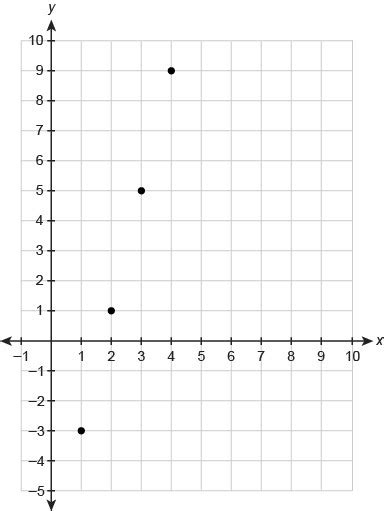 Arithmetic Sequence Graph