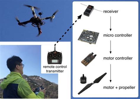 Structure of a remote-controlled drone. Multiple onboard sensors and ...