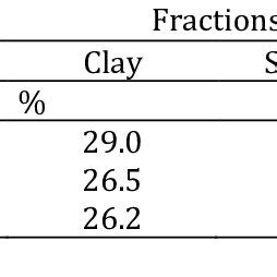 Physical-mechanical and hydro-physical characteristics of leached chernozem | Download ...