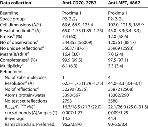 X-ray crystallography, data collection and refinement statistics | Download Table