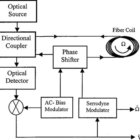 Closed loop fiber-optic gyroscope. | Download Scientific Diagram