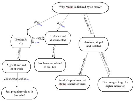 Life Experiences: Concept Map - Why Math is hated by the majority?