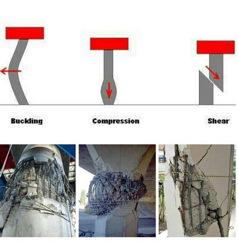 amudu: How Reinforced Column Failures occur