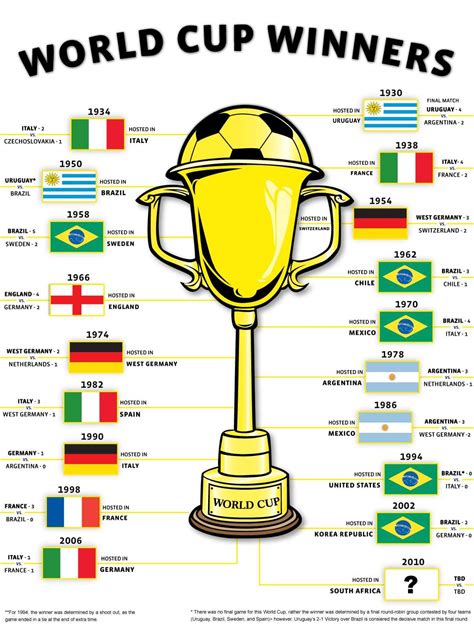 Fifa World Cup winners list — citiMuzik