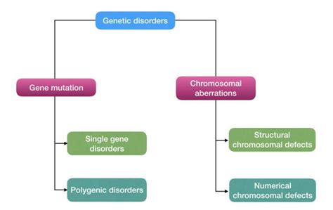 100 Common Genetic Disorders – Genetic Education