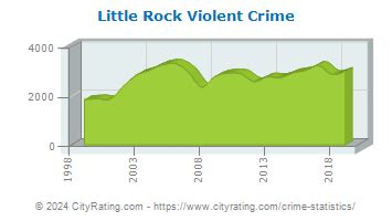 Little Rock Crime Statistics: Arkansas (AR) - CityRating.com