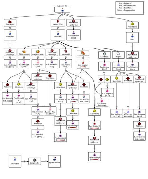 Minecraft Brewing Stand Chart