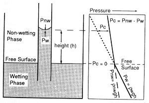 Capillary pressure - AAPG Wiki