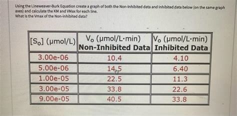 Solved Using the Lineweaver-Burk Equation create a graph of | Chegg.com
