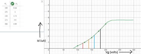 transistors - How do I calculate threshold voltage from the graph? - Electrical Engineering ...