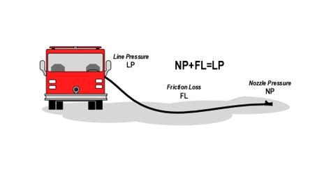 Friction Loss Table For Fire Hose | Brokeasshome.com