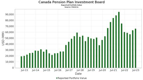 Canada Pension Plan Investment Board Portfolio Holdings