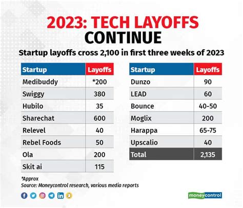 14 Indian startups have sacked over 2,100 employees in the first three weeks of 2023