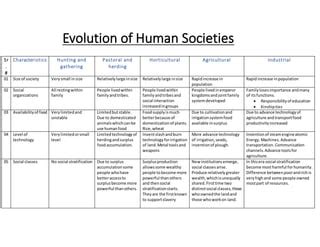 Evolution of Human Societies | PPT