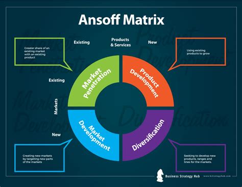 Market Penetration Strategy - Dominate the market the Ansoff Matrix Way | Business Strategy Hub