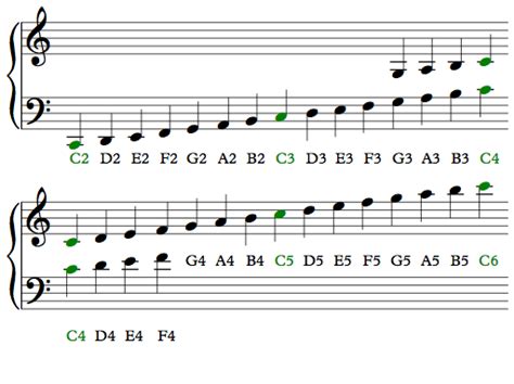 Music Theory De-mystified BlogText Notation: Pitch And Octave Numbering