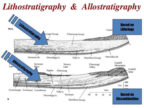 Sequence Stratigraphy - Principles