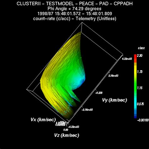 An example of a polar angle (Z-R) plot of test electron data from the ...