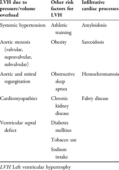 Causes of left ventricular hypertrophy | Download Scientific Diagram