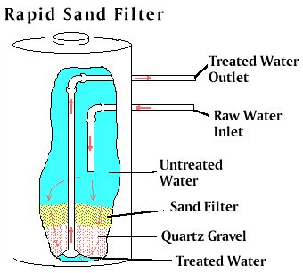 Rapid Sand Filters | Water Treatment | Waste Water Treatment | Water Treatment Process & Plant ...