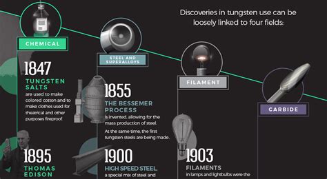 Infographic: The History of Tungsten, the Strongest Natural Metal on Earth