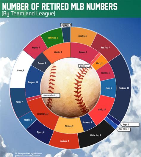 MLB Retired Numbers, Infographic'd