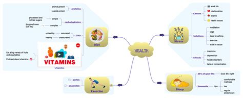 Digital Mind Maps: Make your map, Use templates, Collaborate