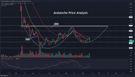 Avalanche Coin Holds Recovery Opportunity With This Bullish Pattern ...