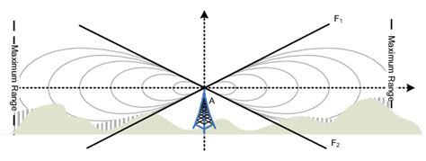 Radio propagation pattern of an antenna A as it is taken into account ...