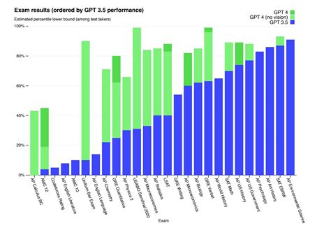 GPT-4's exciting—and ominous—achievements