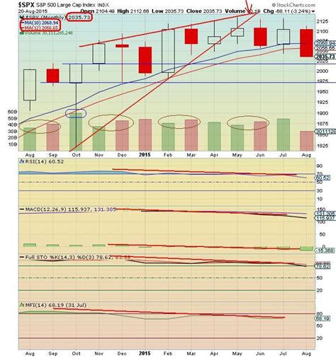 The Keystone Speculator™: SPX Monthly Chart