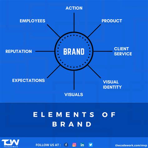 Elements of Brand Identity and What they need? - TheCodeWork