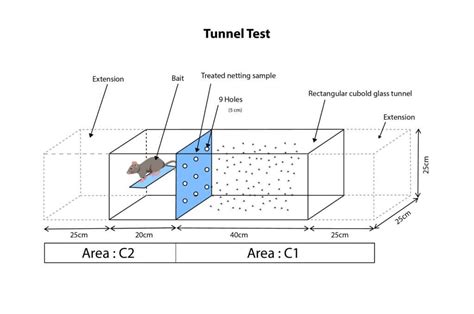 Tunnel Test for Mosquito Repellent Products