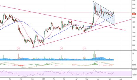 SOHU Stock Price and Chart — TradingView