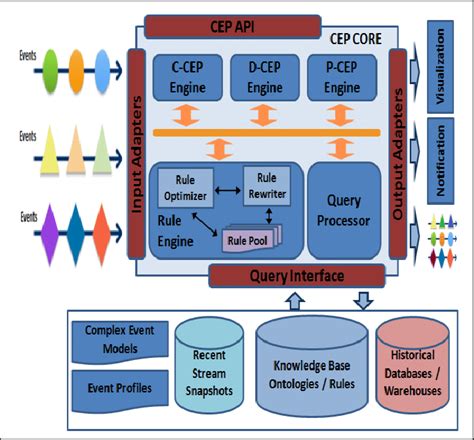 Comprehensive CEP Framework | Download Scientific Diagram