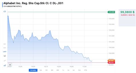 Factual Error of Google’s AI Chatbot Bard Tanks Alphabet Stock Price - WinBuzzer