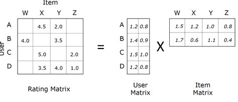 Simple Matrix Factorization example on the Movielens dataset using Pyspark | by Soumya Ghosh ...