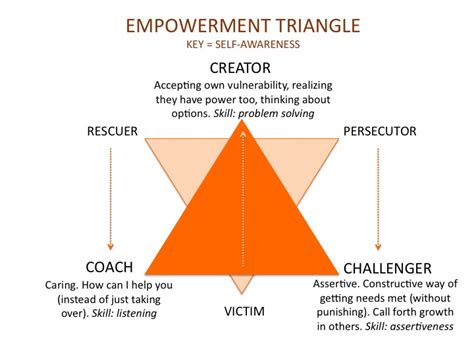 EMPOWERMENT TRIANGLE - Rosalie Puiman