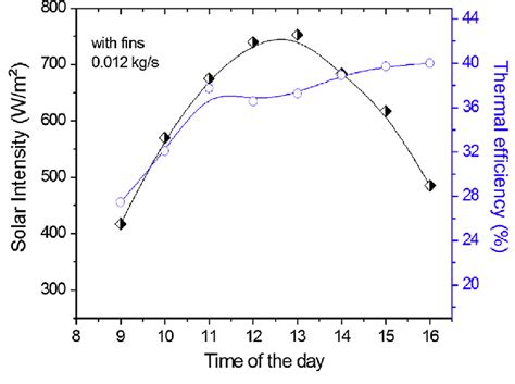 a Solar intensity and thermal efficiency versus time of day for a... | Download Scientific Diagram