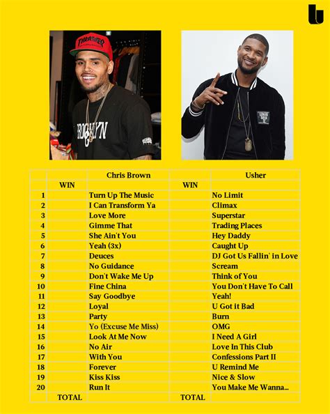 Usher calls Chris Brown a legend | Sports, Hip Hop & Piff - The Coli