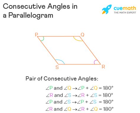 Consecutive Angles in a Parallelogram Are Always