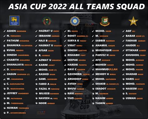 Asia Cup 2022: Updated Squad and Players List for all Teams