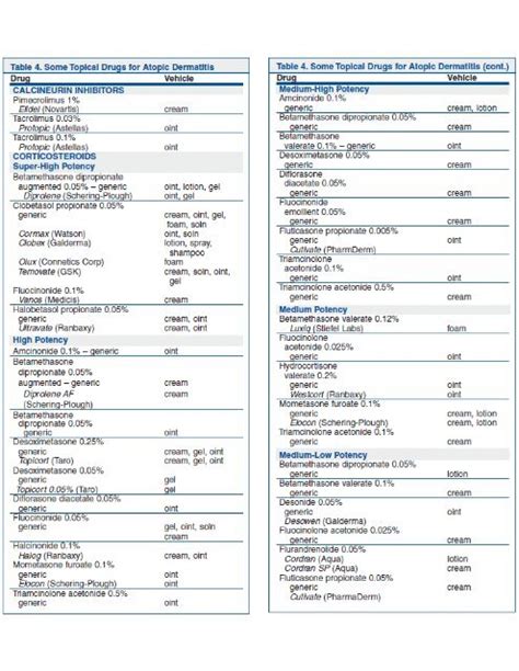 Betamethasone Potency Chart