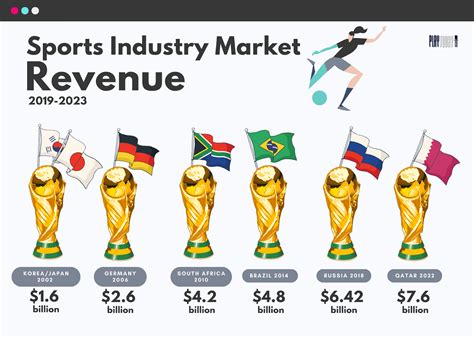 How Much Revenue Does the Sports Industry Make? [Sports Industry Revenue Statistics]