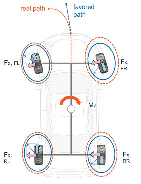 Torque Vectoring 扭力分配系統