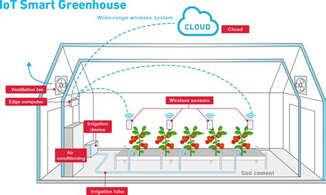 Smart Greenhouse｜VISION03｜Technology｜About YANMAR｜洋马