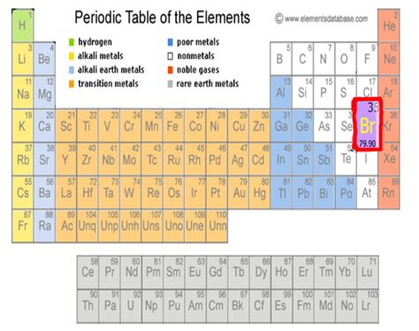 Bromine on the Periodic Table